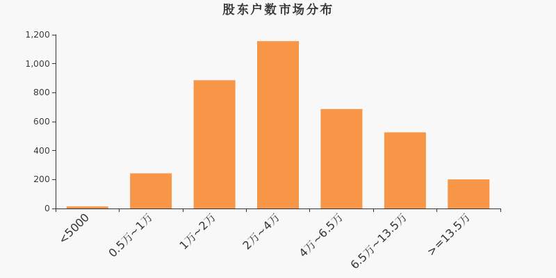 股東人數